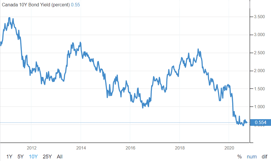 10-year government bond