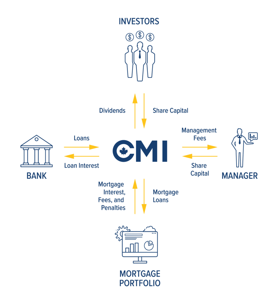 A Behind the Scenes Look at Mortgage Investment Corporations